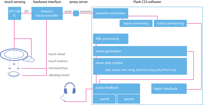 Schema om hardware met knoppen en capacitieve sensoren te koppelen aan het software prototype in Flash.