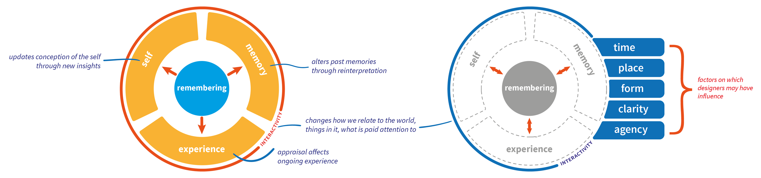 Remembering is an interplay between the concept of self, reinterpretation of the past, and one’s ongoing experience (including any external influences on it)