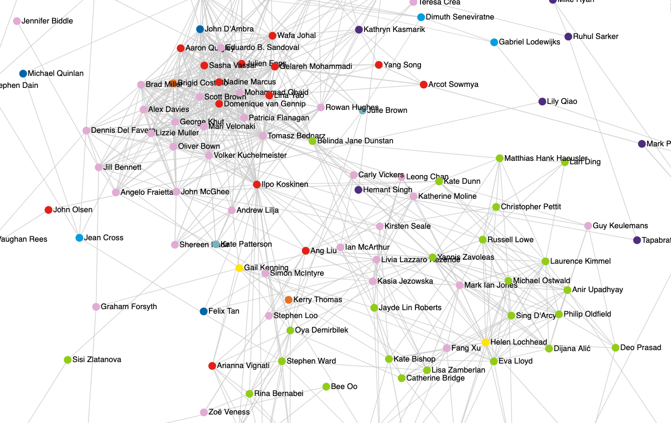 network graph showing a distinction based on Art & Design staff on the one end, and Built Environment staff on the other, with Engineering staff mixed in